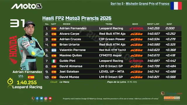 Hasil FP2 Moto3 Prancis 2026