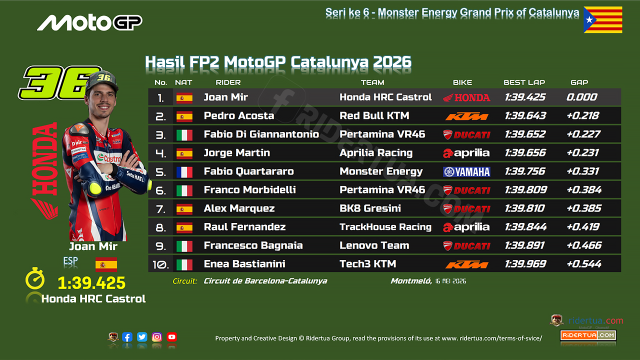 Hasil FP2 MotoGP Catalunya 2026
