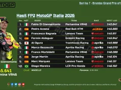 Hasil FP2 MotoGP Italia 2026: Rekor Top Speed Mugello Pecah, Diggia Tercepat! Hasil FP2 MotoGP Italia 2026
