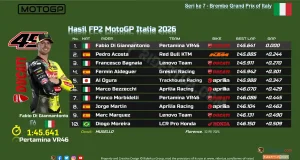 Hasil FP2 MotoGP Italia 2026