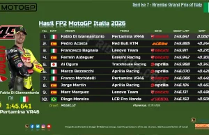 Hasil FP2 MotoGP Italia 2026: Rekor Top Speed Mugello Pecah, Diggia Tercepat! Hasil FP2 MotoGP Italia 2026