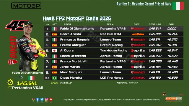 Hasil FP2 MotoGP Italia 2026 Hasil FP2 MotoGP Italia 2026