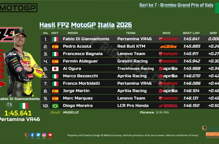 Hasil FP2 MotoGP Italia 2026