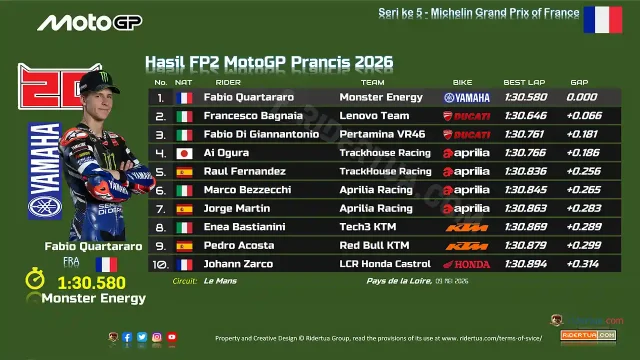 Hasil FP2 MotoGP Prancis 2026