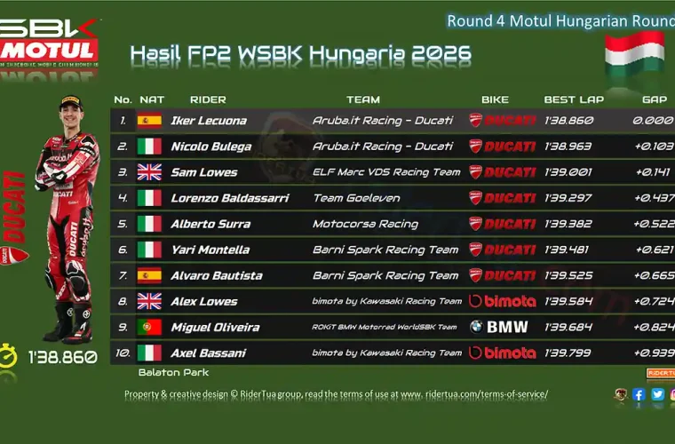 Hasil FP2 WSBK Hungaria 2026