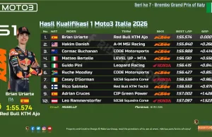 Hasil Kualifikasi 1 Moto3 Italia 2026