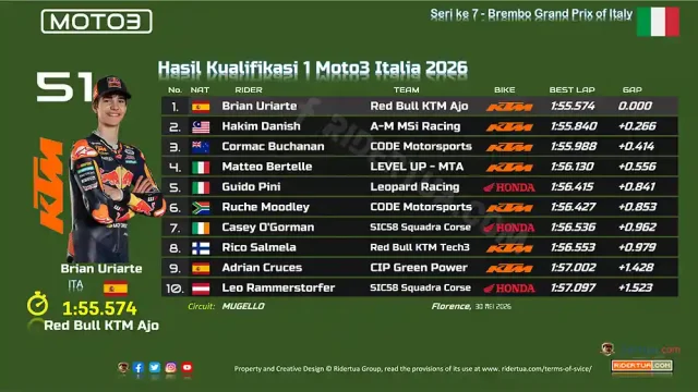 Hasil Kualifikasi 1 Moto3 Italia 2026 Hasil Kualifikasi 1 Moto3 Italia 2026