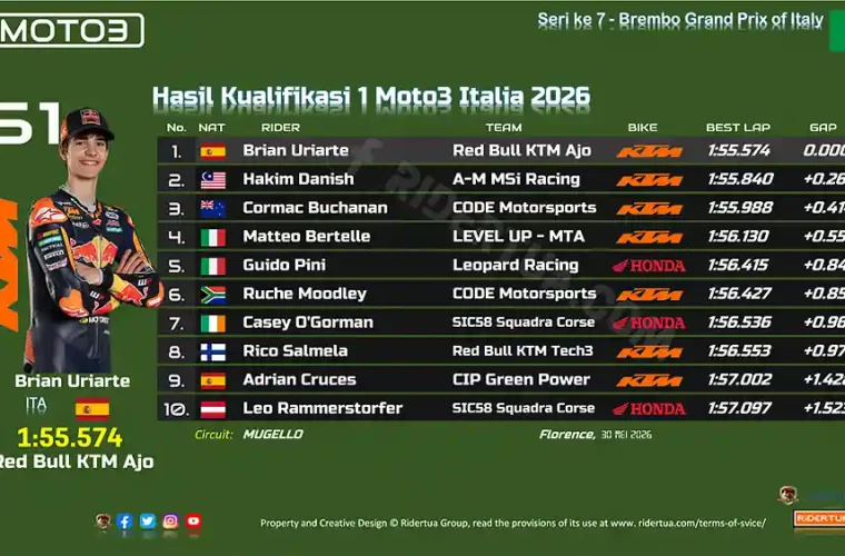 Hasil Kualifikasi 1 Moto3 Italia 2026