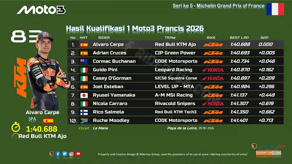Hasil Kualifikasi 1 Moto3 Prancis 2026