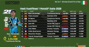 Hasil Kualifikasi 1 MotoGP Italia 2026