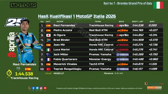 Hasil Kualifikasi 1 MotoGP Italia 2026 Hasil Kualifikasi 1 MotoGP Italia 2026