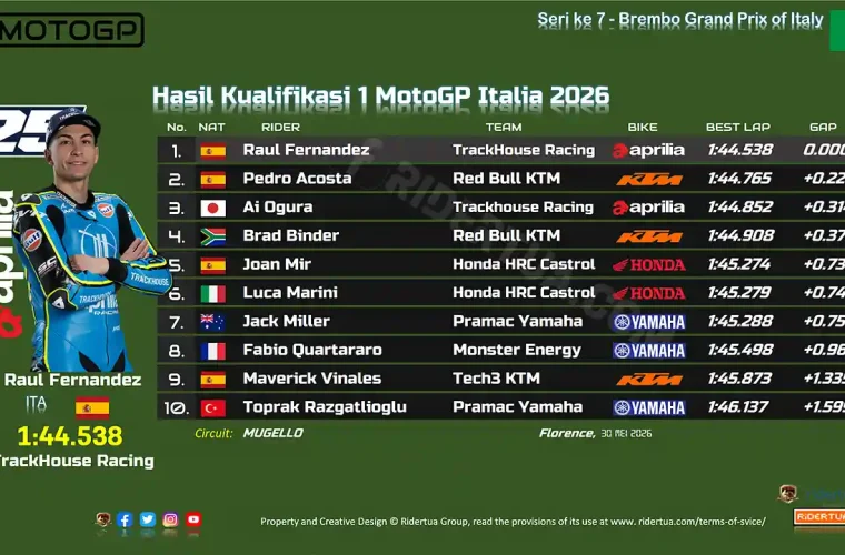 Hasil Kualifikasi 1 MotoGP Italia 2026