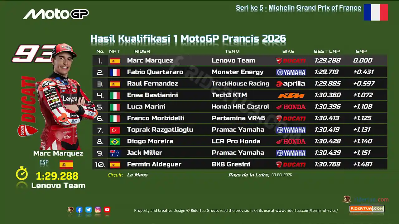 Hasil Kualifikasi 1 MotoGP Prancis 2026