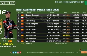 Hasil Kualifikasi Moto2 Italia 2026