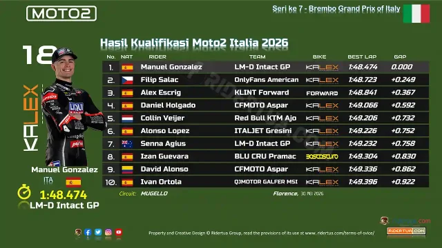 Hasil Kualifikasi Moto2 Italia 2026