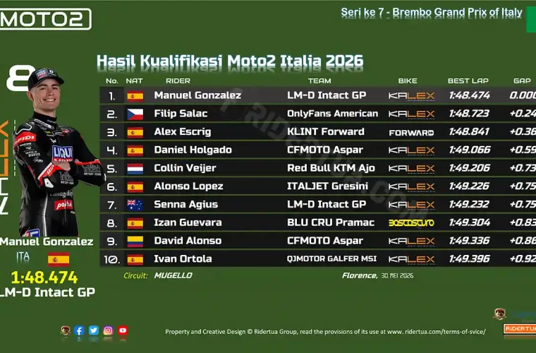 Hasil Kualifikasi Moto2 Italia 2026