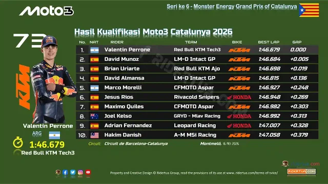Hasil Kualifikasi Moto3 Catalunya 2026