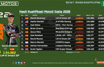 Hasil Kualifikasi Moto3 Italia 2026