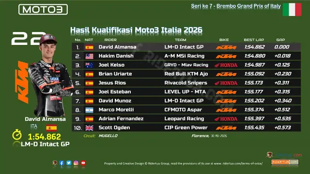 Hasil Kualifikasi Moto3 Italia 2026 Hasil Kualifikasi Moto3 Italia 2026