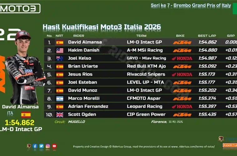 Hasil Kualifikasi Moto3 Italia 2026