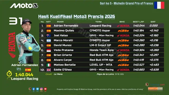Hasil Kualifikasi Moto3 Prancis 2026