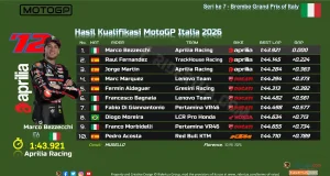 Hasil Kualifikasi MotoGP Italia 2026