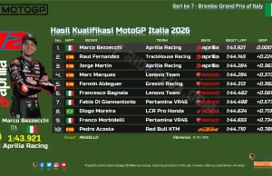 Hasil Kualifikasi MotoGP Italia 2026: Rekor Marc Marquez Pecah, Aprilia Kuasai Mugello Hasil Kualifikasi MotoGP Italia 2026