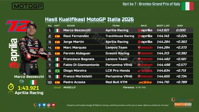 Hasil Kualifikasi MotoGP Italia 2026