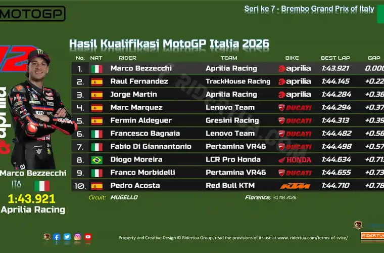 Hasil Kualifikasi MotoGP Italia 2026