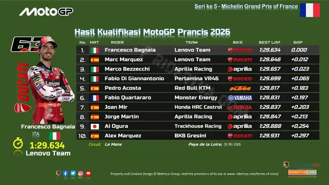 Hasil Kualifikasi MotoGP Prancis 2026