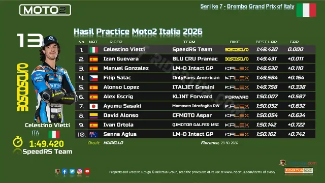 Hasil Practice Moto2 Italia 2026 Hasil Practice Moto2 Italia 2026