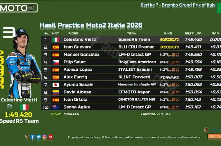 Hasil Practice Moto2 Italia 2026