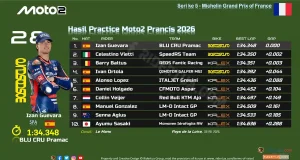 Hasil Practice Moto2 Prancis 2026