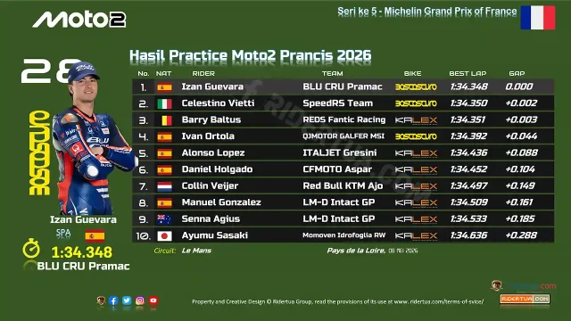 Hasil Practice Moto2 Prancis 2026