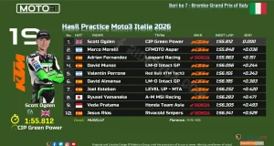 Hasil Practice Moto3 Italia 2026