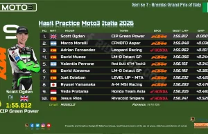 Hasil Practice Moto3 Italia 2026