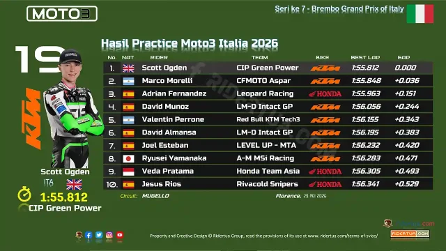 Hasil Practice Moto3 Italia 2026