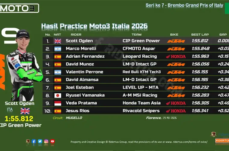 Hasil Practice Moto3 Italia 2026