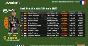 Hasil Practice Moto3 Prancis 2026