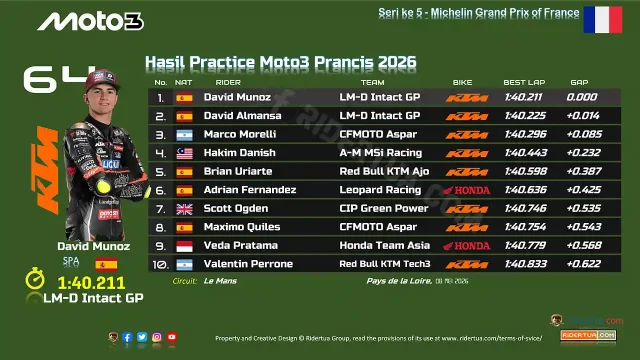 Hasil Practice Moto3 Prancis 2026 Hasil Practice Moto3 Prancis 2026