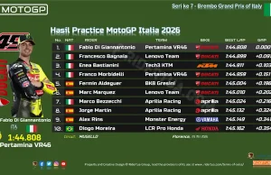 Hasil Practice MotoGP Italia 2026: Ducati Menggila di Mugello, Aprilia Sempat Ngacir Tapi Akhirnya Dilibas di Menit Akhir Hasil Practice MotoGP Italia 2026