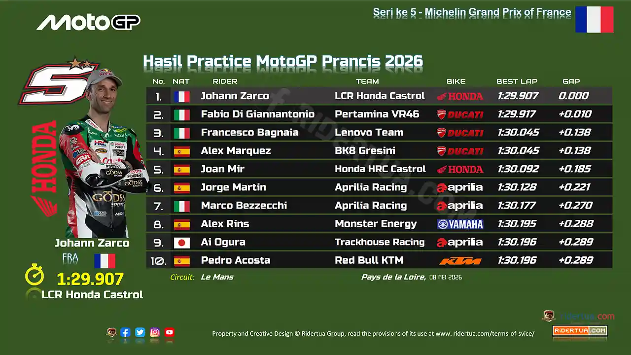 Marc Marquez Gagal Lolos ke Q2: Saya Punya Lebih Banyak Masalah dalam Kondisi Kering, Hujan akan Sedikit Membantu 1 Hasil Practice MotoGP Prancis 2026