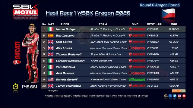 Hasil Race 1 WSBK Aragon 2026