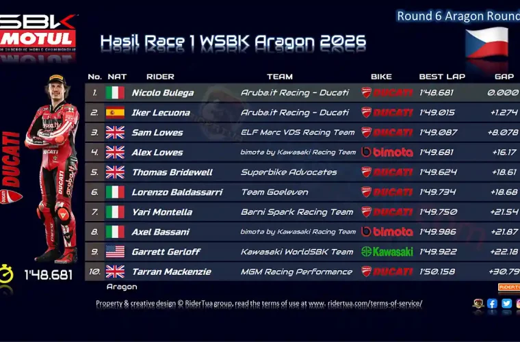 Hasil Race 1 WSBK Aragon 2026