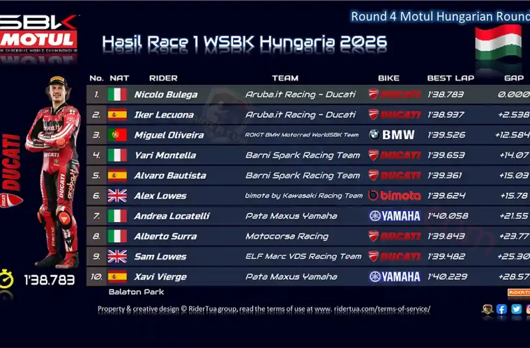 Hasil Race 1 WSBK Hungaria 2026