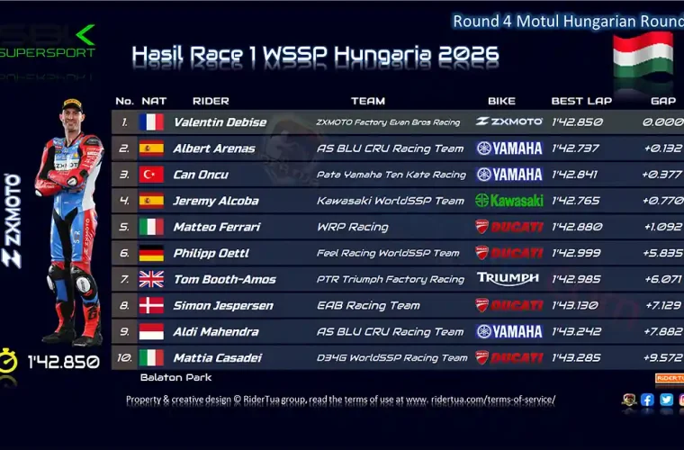 Hasil Race 1 WSSP Hungaria 2026