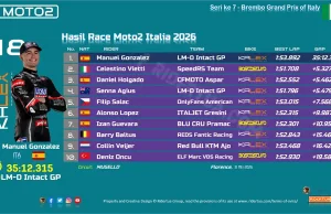 Hasil Race Moto2 Italia 2026