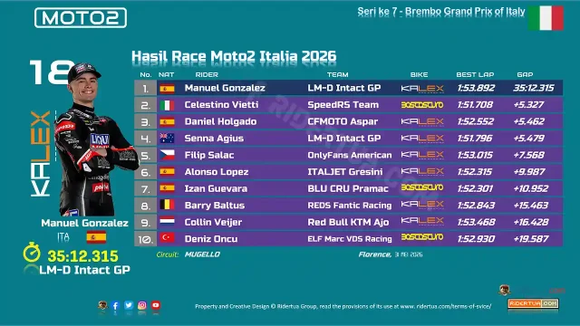 Hasil Race Moto2 Italia 2026