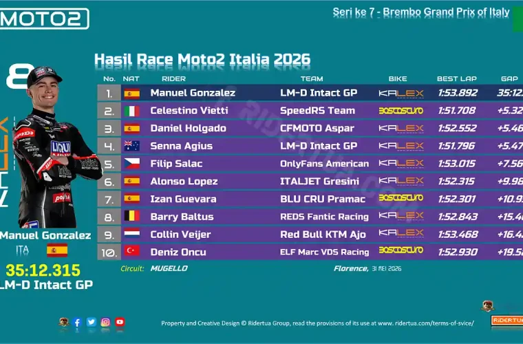 Hasil Race Moto2 Italia 2026