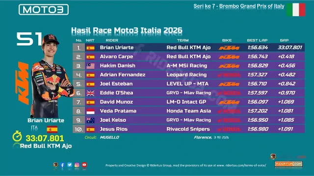 Hasil Race Moto3 Italia 2026 Hasil Race Moto3 Italia 2026